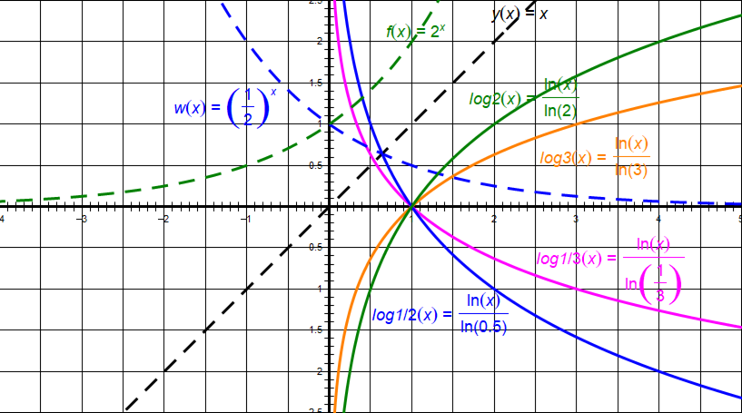 对数函数的图象