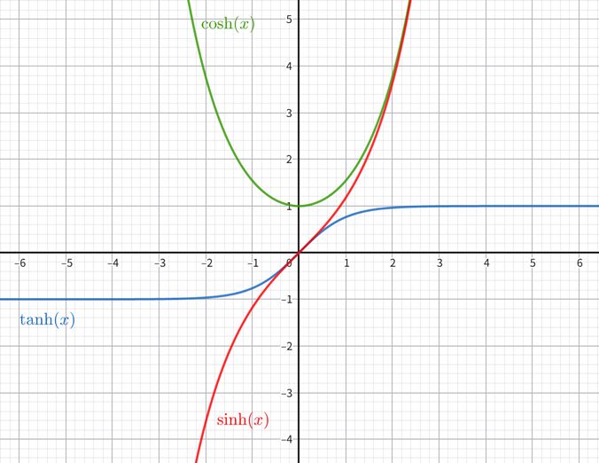 双曲函数的图象